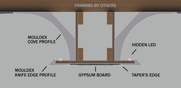 Technical cross-section diagram of an interior architectural assembly featuring a Mouldex cove profile, a Mouldex knife-edge profile for hidden LED lighting, and integrated gypsum board with a taper’s edge.